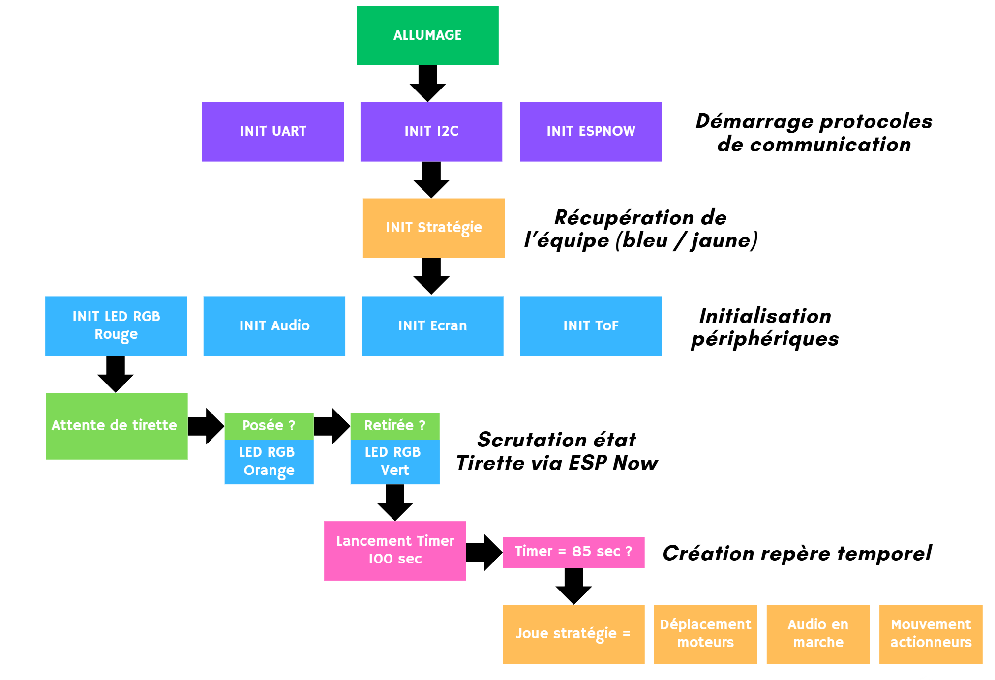 Programmation